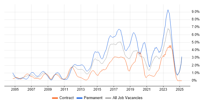 Job vacancy trend for Roadmaps in Norfolk Job vacancy trend for Roadmaps in Norfolk