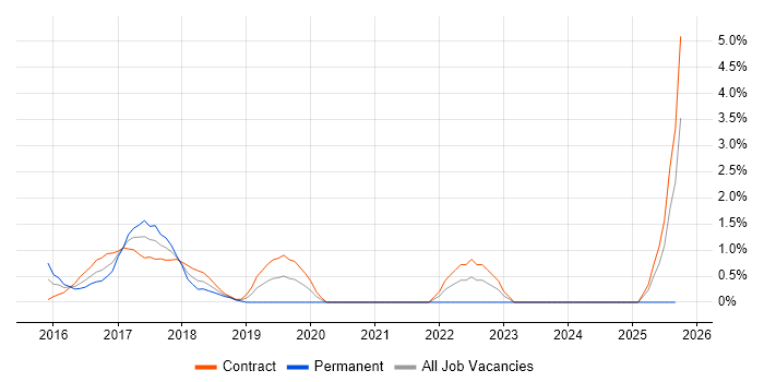 Route 53 job vacancy trend in Norfolk