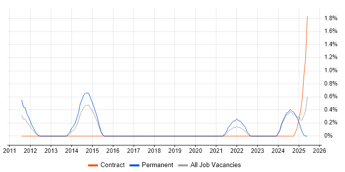 Job vacancy trend for RS-232 in Norfolk