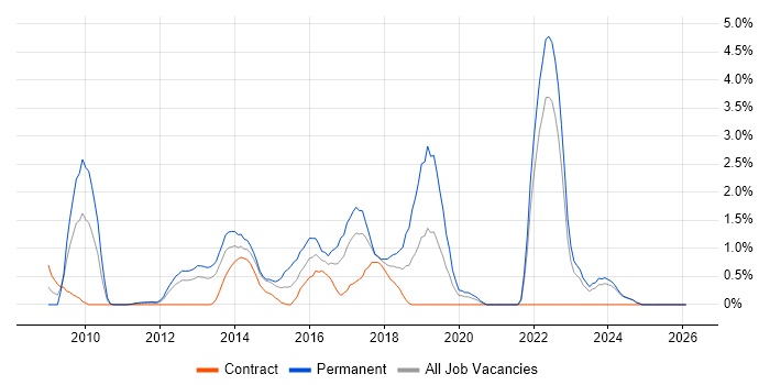 Ruby job vacancy trend in Norfolk