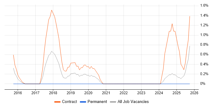 Runbook job vacancy trend in Norfolk