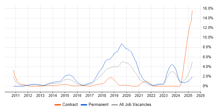Job vacancy trend for SaaS in Norfolk