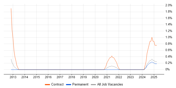 Job vacancy trend for Salesforce Consultant in Norfolk Job vacancy trend for Salesforce Consultant in Norfolk