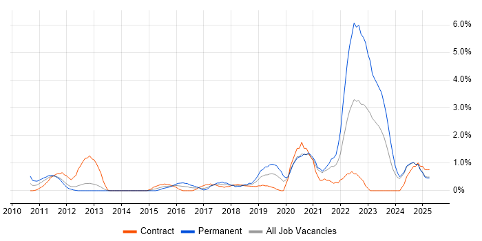 Job vacancy trend for Salesforce in Norfolk