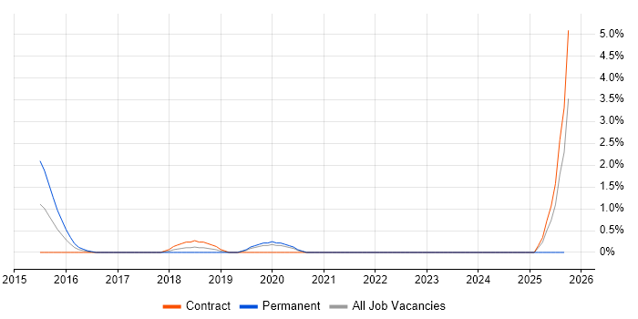 SaltStack job vacancy trend in Norfolk