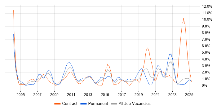 Job vacancy trend for SAP in Norfolk Job vacancy trend for SAP in Norfolk