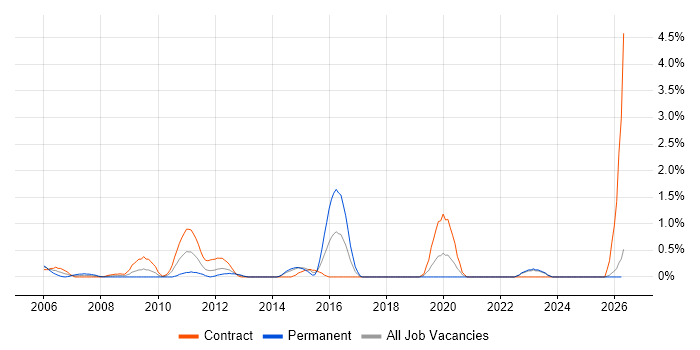 Sarbanes-Oxley job vacancy trend in Norfolk