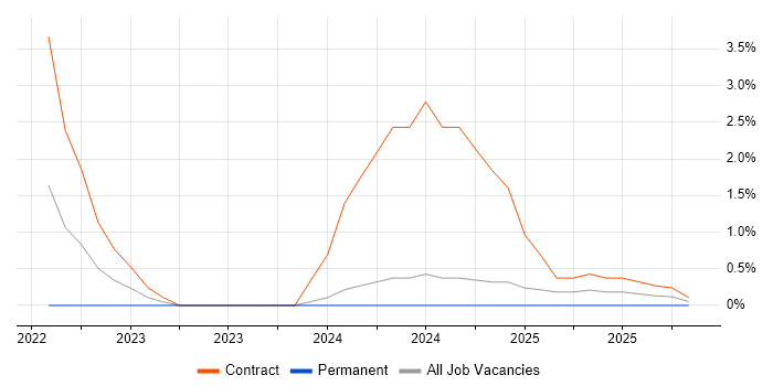 SC Cleared Project Manager job vacancy trend in Norfolk