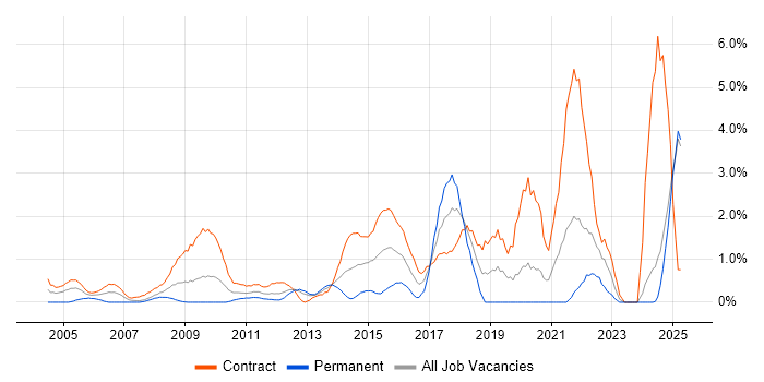 Job vacancy trend for SC Cleared in Norfolk