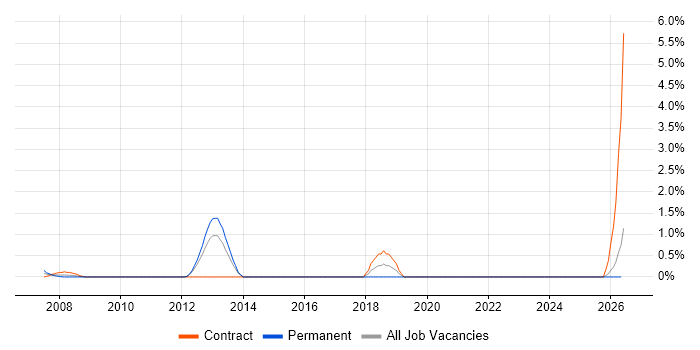 SCADA Engineer job vacancy trend in Norfolk