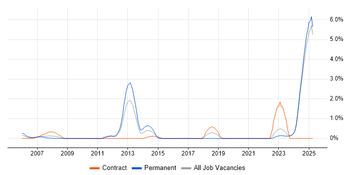 Job vacancy trend for SCADA in Norfolk Job vacancy trend for SCADA in Norfolk