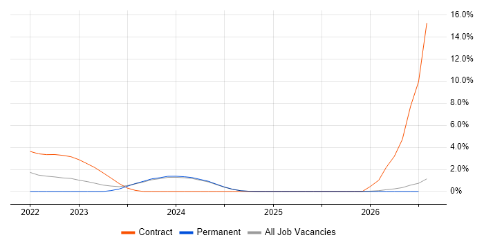 SD-WAN job vacancy trend in Norfolk
