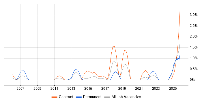 Security Architect job vacancy trend in Norfolk