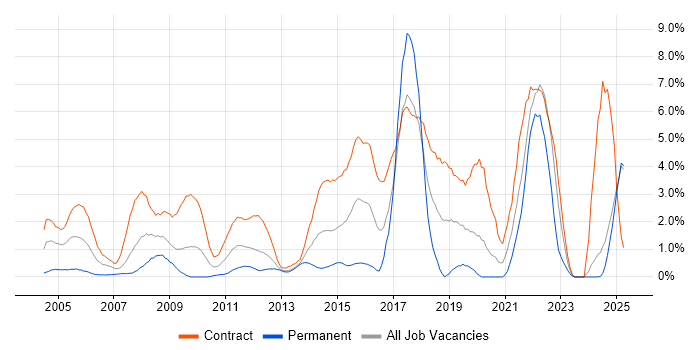 Job vacancy trend for Security Cleared in Norfolk