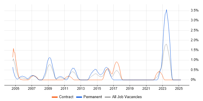 Job vacancy trend for Security Management in Norfolk Job vacancy trend for Security Management in Norfolk