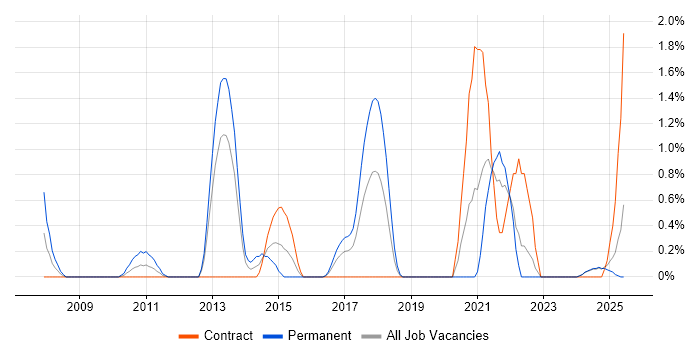 Job vacancy trend for Security Patching in Norfolk Job vacancy trend for Security Patching in Norfolk