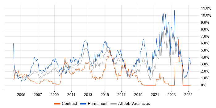 Job vacancy trend for Self-Motivation in Norfolk Job vacancy trend for Self-Motivation in Norfolk