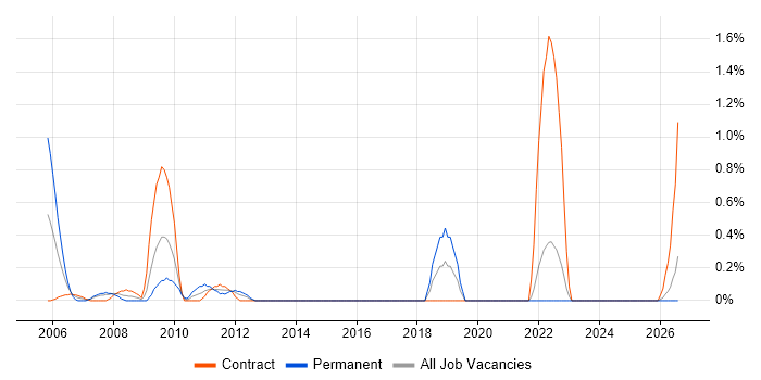 Senior Business Manager job vacancy trend in Norfolk