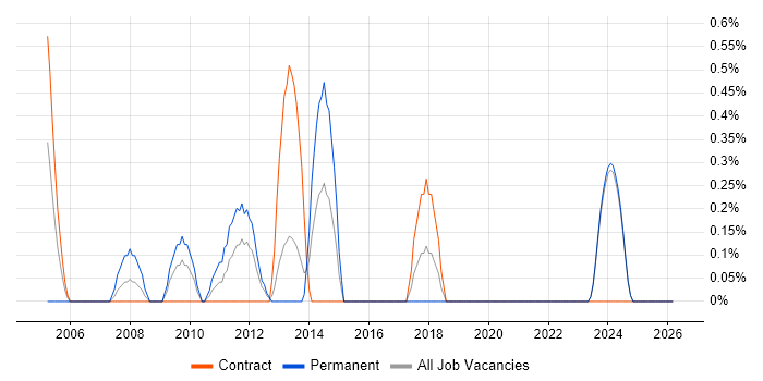 Senior Data Warehouse Specialist job vacancy trend in Norfolk