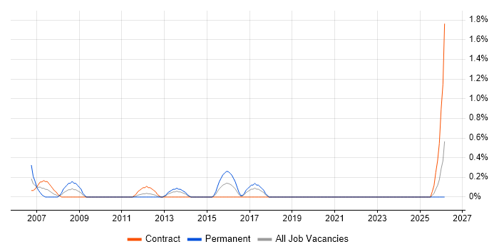 Senior Delivery Manager job vacancy trend in Norfolk