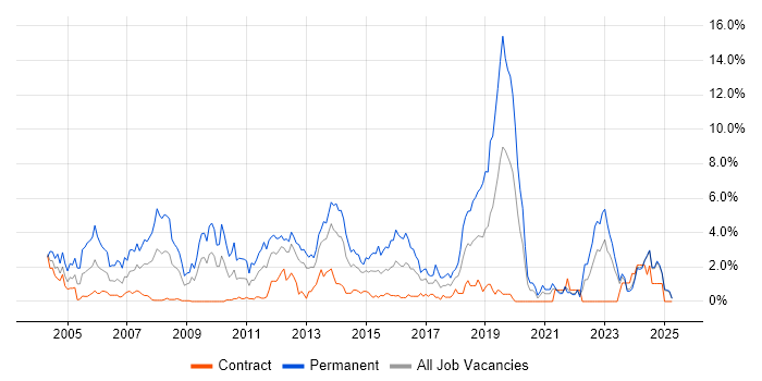 Job vacancy trend for Senior Developer in Norfolk Job vacancy trend for Senior Developer in Norfolk