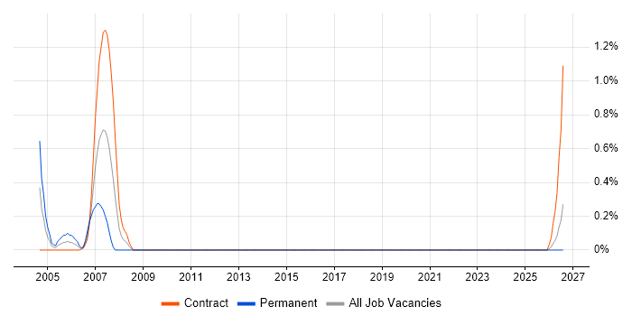 Senior Development Manager job vacancy trend in Norfolk
