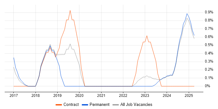 Job vacancy trend for Senior DevOps in Norfolk Job vacancy trend for Senior DevOps in Norfolk