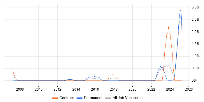 Job vacancy trend for Senior Embedded Engineer in Norfolk Job vacancy trend for Senior Embedded Engineer in Norfolk