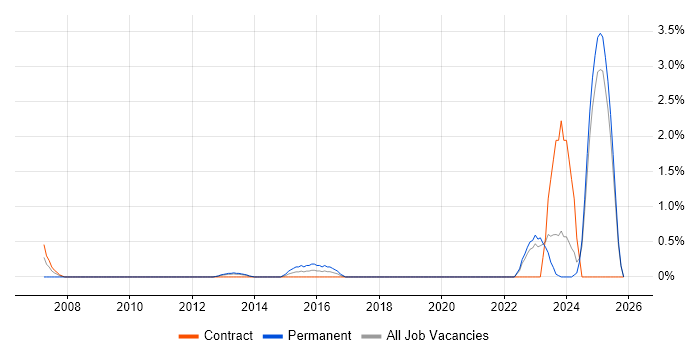 Senior Embedded Software Engineer job vacancy trend in Norfolk