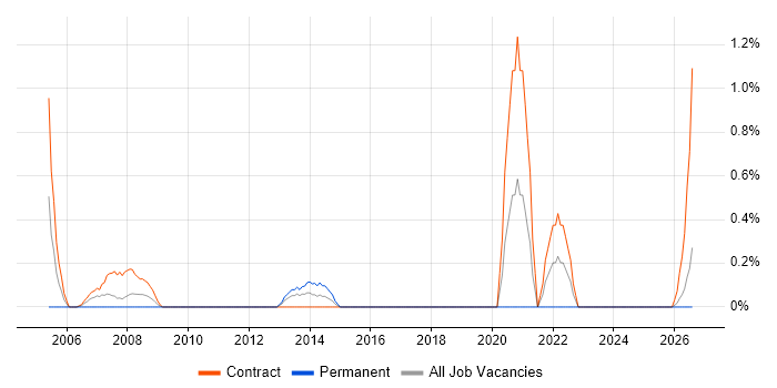 Senior Infrastructure Manager job vacancy trend in Norfolk