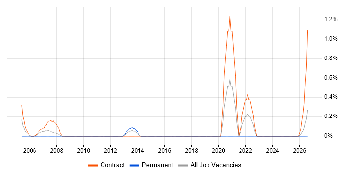 Senior Infrastructure Project Manager job vacancy trend in Norfolk