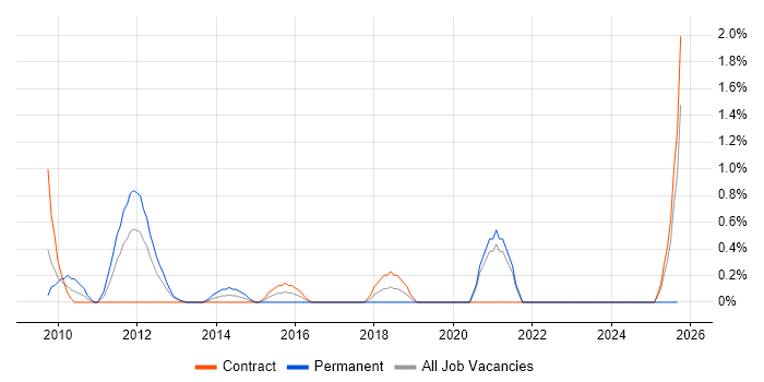 Senior IT Engineer job vacancy trend in Norfolk Senior IT Engineer job vacancy trend in Norfolk
