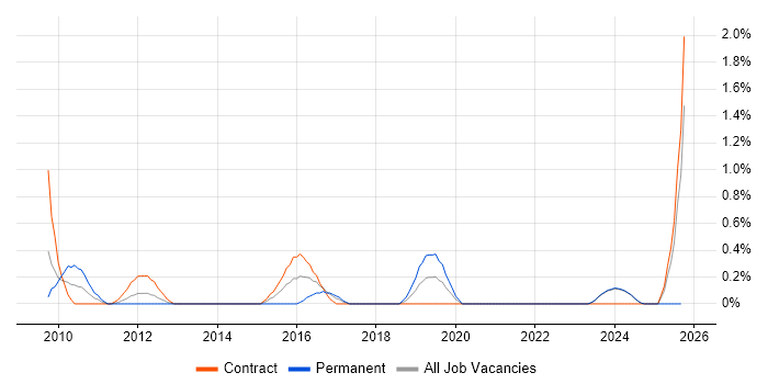 Senior IT Support job vacancy trend in Norfolk Senior IT Support job vacancy trend in Norfolk