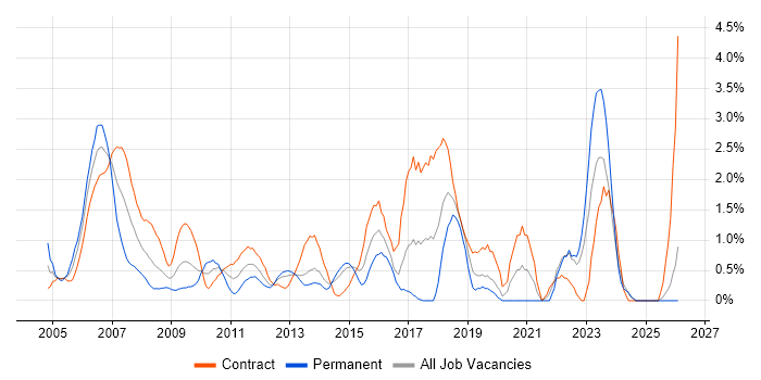 Senior Project Manager job vacancy trend in Norfolk