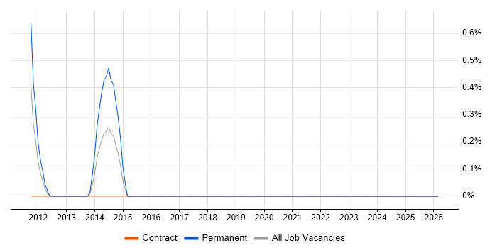 Senior Security Specialist job vacancy trend in Norfolk