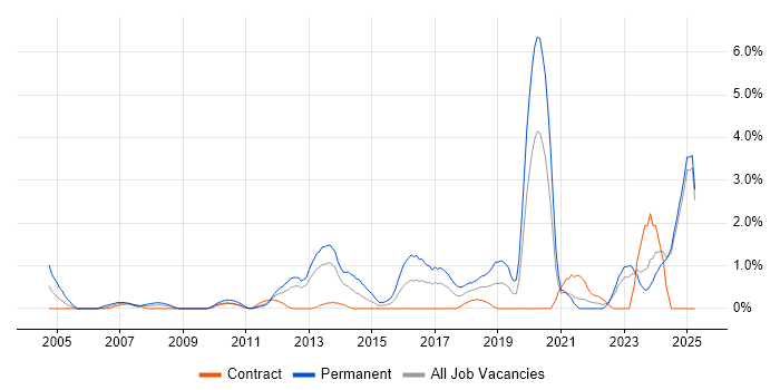 Job vacancy trend for Senior Software Engineer in Norfolk Job vacancy trend for Senior Software Engineer in Norfolk