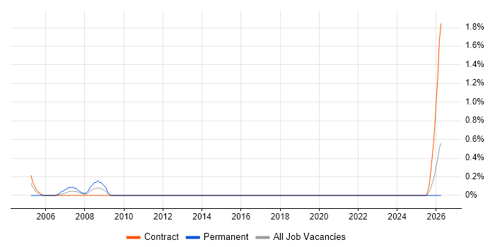 Senior Technical Manager job vacancy trend in Norfolk