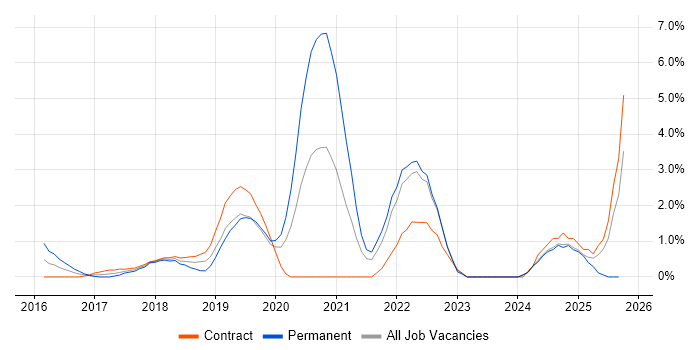 Serverless job vacancy trend in Norfolk Serverless job vacancy trend in Norfolk