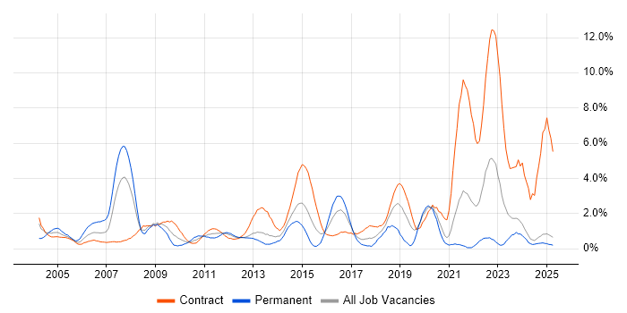Job vacancy trend for Service Analyst in Norfolk