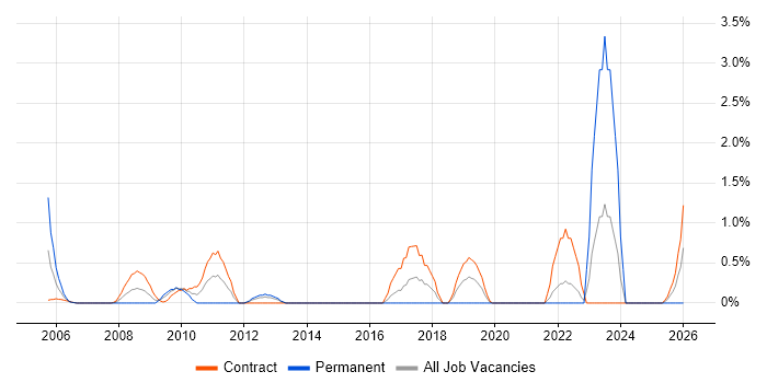 Service Catalogue job vacancy trend in Norfolk