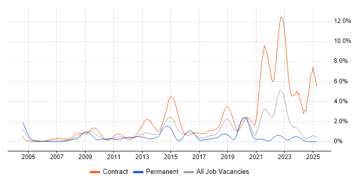 Job vacancy trend for Service Desk Analyst in Norfolk