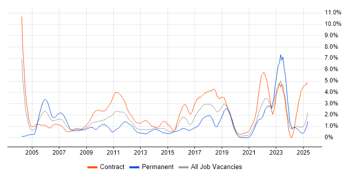 Job vacancy trend for Service Management in Norfolk Job vacancy trend for Service Management in Norfolk
