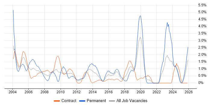 Service Manager job vacancy trend in Norfolk