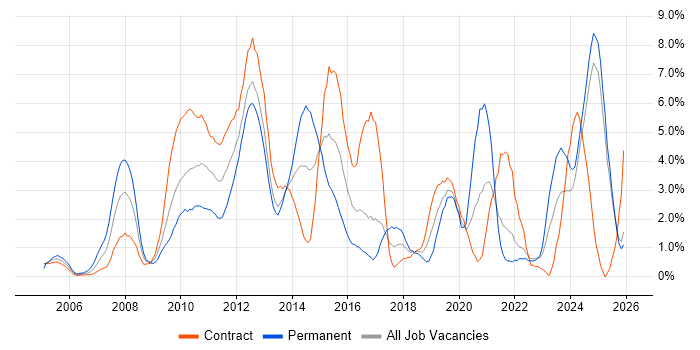 SharePoint job vacancy trend in Norfolk