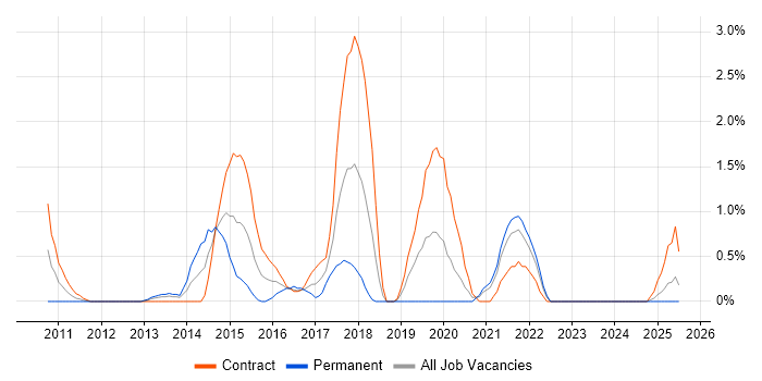 Job vacancy trend for SIEM in Norfolk