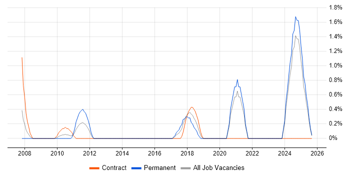 Simulink job vacancy trend in Norfolk