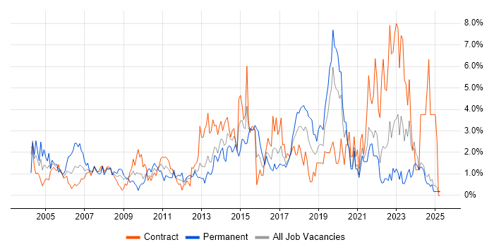 Job vacancy trend for SLA in Norfolk Job vacancy trend for SLA in Norfolk