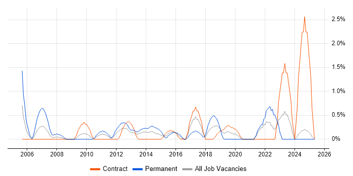 Job vacancy trend for Smartphone in Norfolk Job vacancy trend for Smartphone in Norfolk