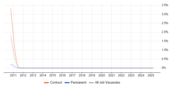 Job vacancy trend for Snowflake Schema in Norfolk Job vacancy trend for Snowflake Schema in Norfolk