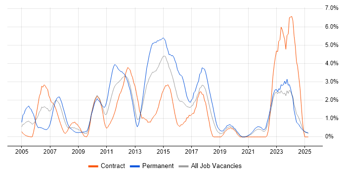 Job vacancy trend for SOAP in Norfolk Job vacancy trend for SOAP in Norfolk